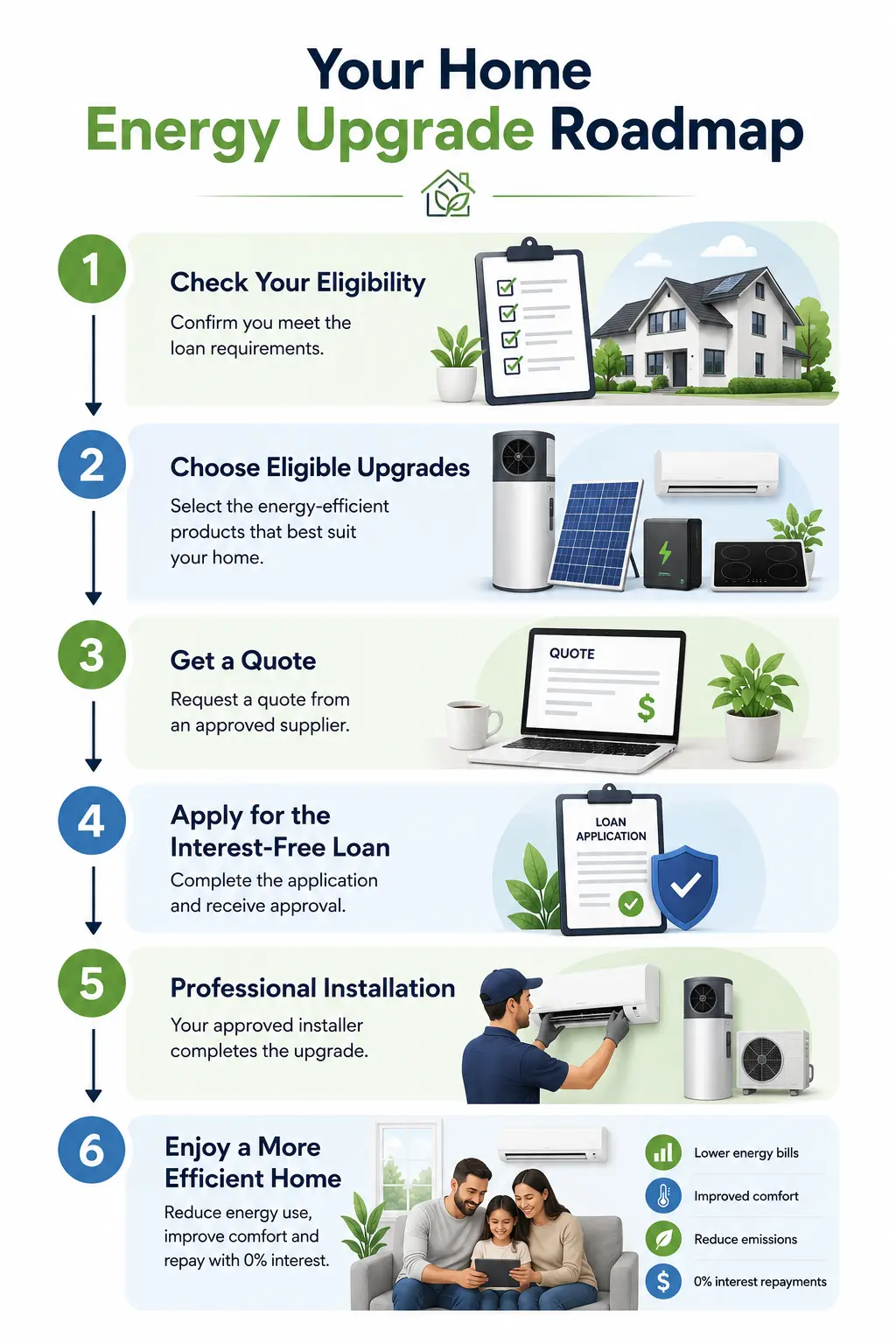A 6-step application roadmap for the NSW Home Energy Saver Loan, showing the process to upgrade to energy-efficient appliances for an Australian home.